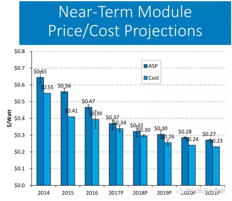 光伏组件的平均售价与平均成本到底相差多少