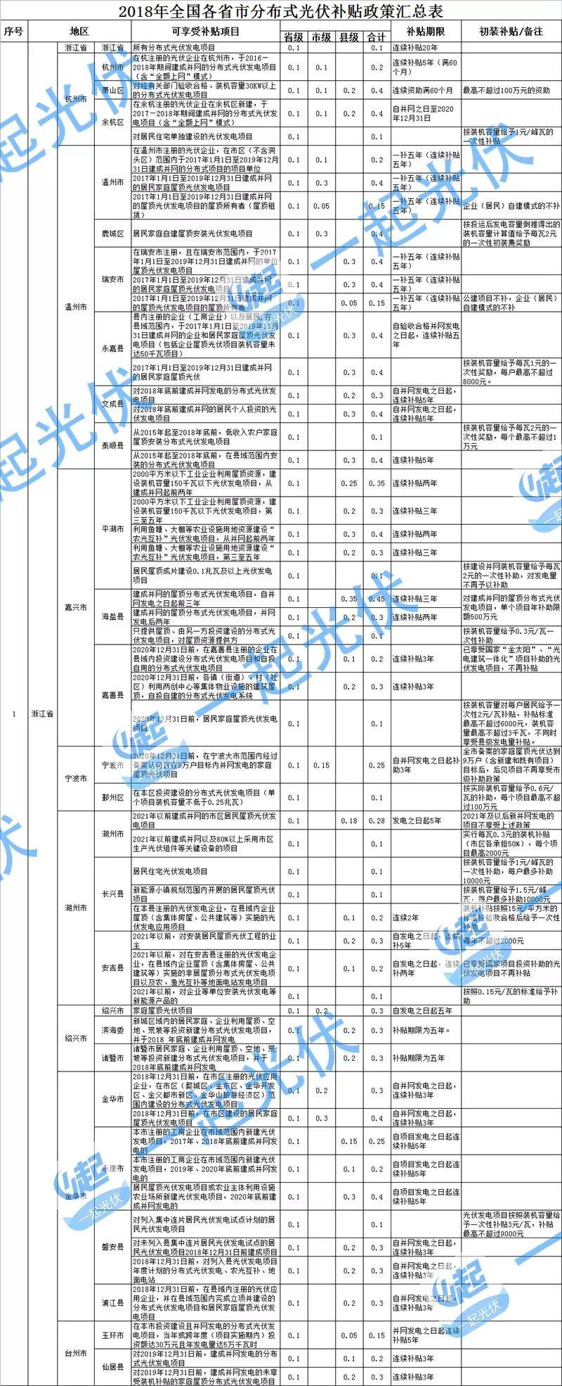 分布式光伏没有国补 地方补“蚊子肉也是肉”（附全国各省地方补贴情况）