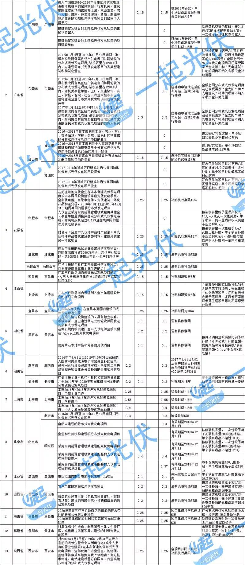 分布式光伏没有国补 地方补“蚊子肉也是肉”（附全国各省地方补贴情况）