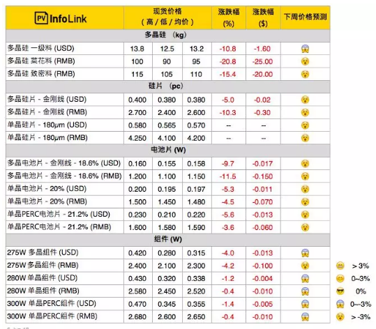 本周光伏供应链价格