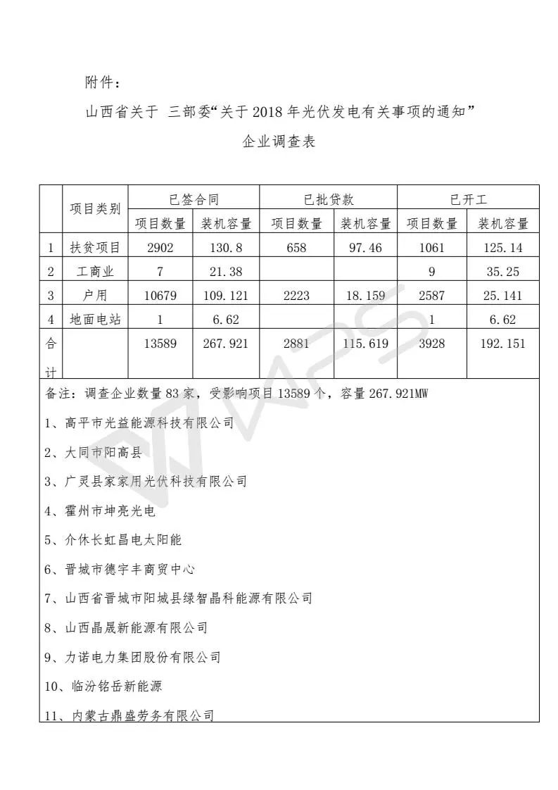 山西省受531新政影响项目13589个、规模268MW