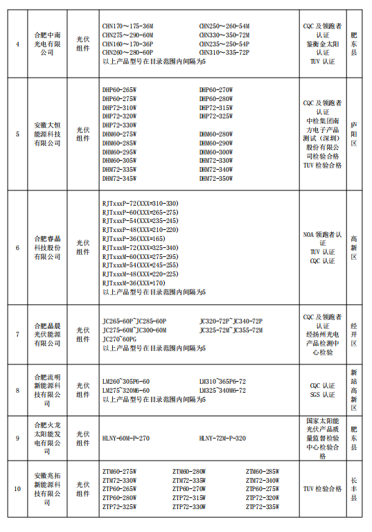 2018年合肥市光伏产品推广目录（第一批）公示