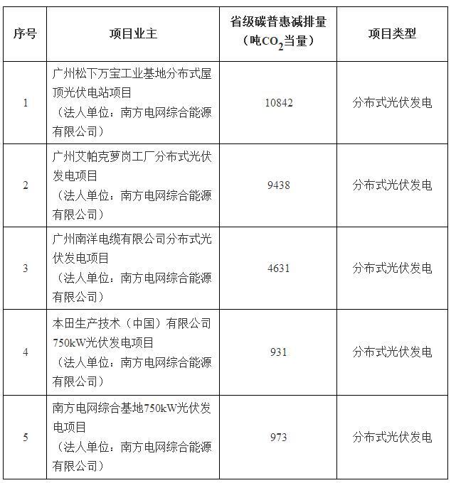 广东5个分布式光伏碳普惠项目减排量备案获批
