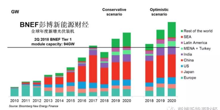 BNEF：光伏新政核心内容梳理