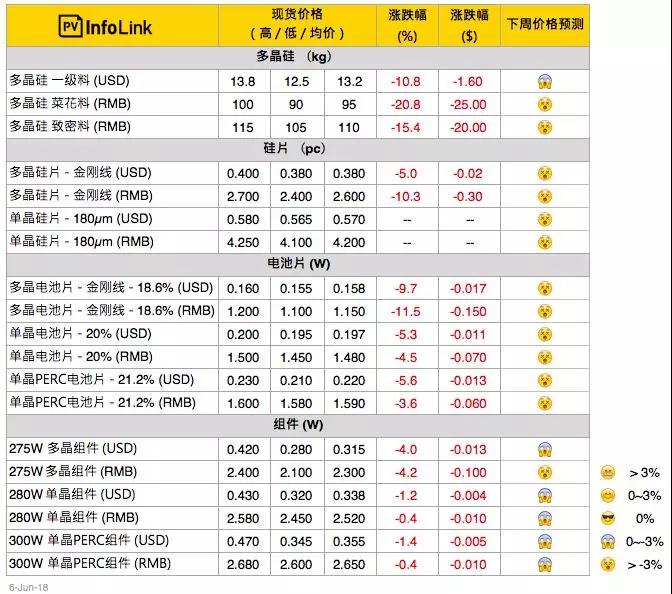 “5·31”新政之后，光伏价格下调！