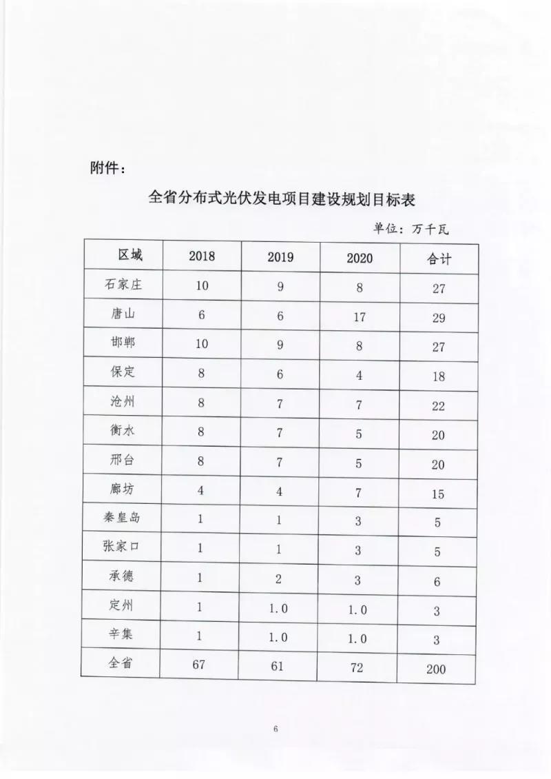 2020年新增2GW 河北三年分布式光伏指标征求意见