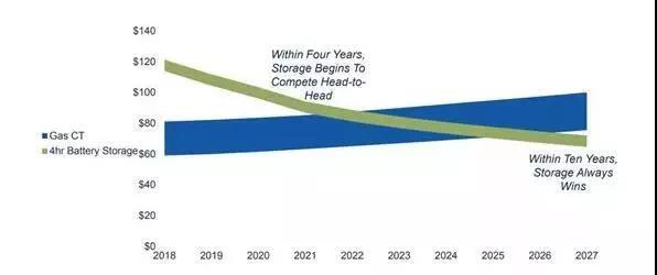 未来十年储能调峰将比天然气更具开发价值