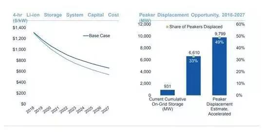 未来十年储能调峰将比天然气更具开发价值