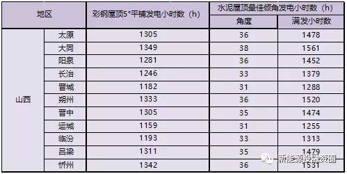 “5·31”光伏新政后 山西省屋顶光伏电站平价上网总投成本分析