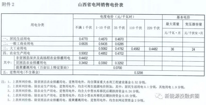 “5·31”光伏新政后 山西省屋顶光伏电站平价上网总投成本分析