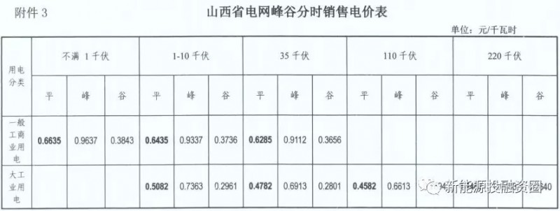 “5·31”光伏新政后 山西省屋顶光伏电站平价上网总投成本分析