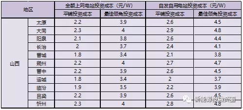 “5·31”光伏新政后 山西省屋顶光伏电站平价上网总投成本分析