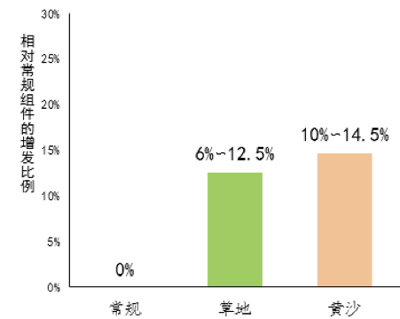 农光互补项目双面组件与常规单晶组件收益对比