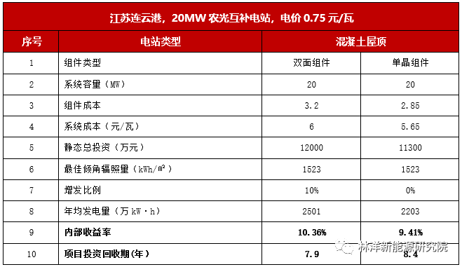 农光互补项目双面组件与常规单晶组件收益对比