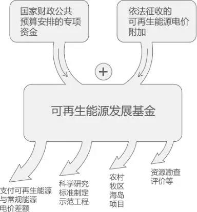 曹仁贤：再问财政部可再生能源补贴为什么入不敷出？