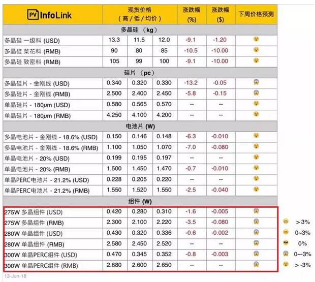 2.365元/W！南网能源多晶组件中标最低价格