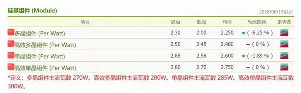 2.365元/W！南网能源多晶组件中标最低价格