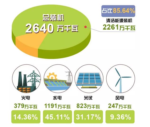 刚刚，这个省用光伏、风电、水电持续点亮216小时绿色灯光