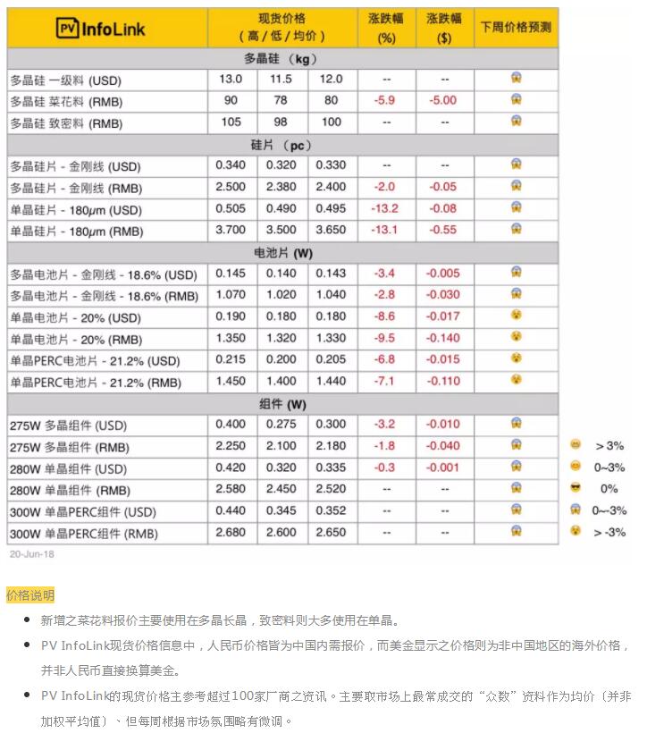 光伏价格：单晶硅片大幅调降以跟进多晶性价比