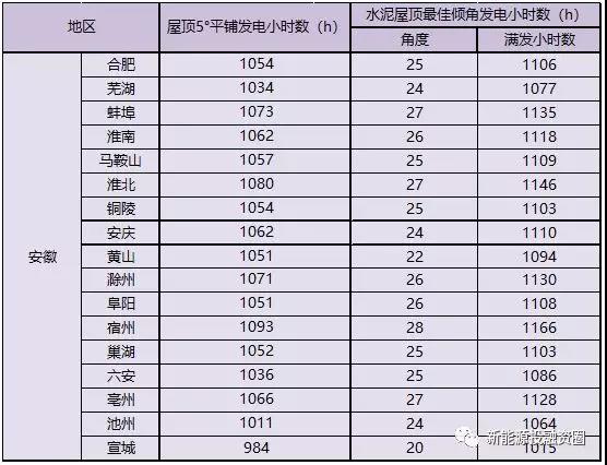 531新政后,安徽省光伏项目平价上网总投成本分析