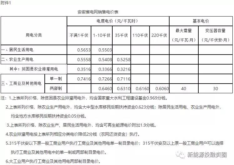 531新政后，安徽省光伏项目平价上网总投成本分析