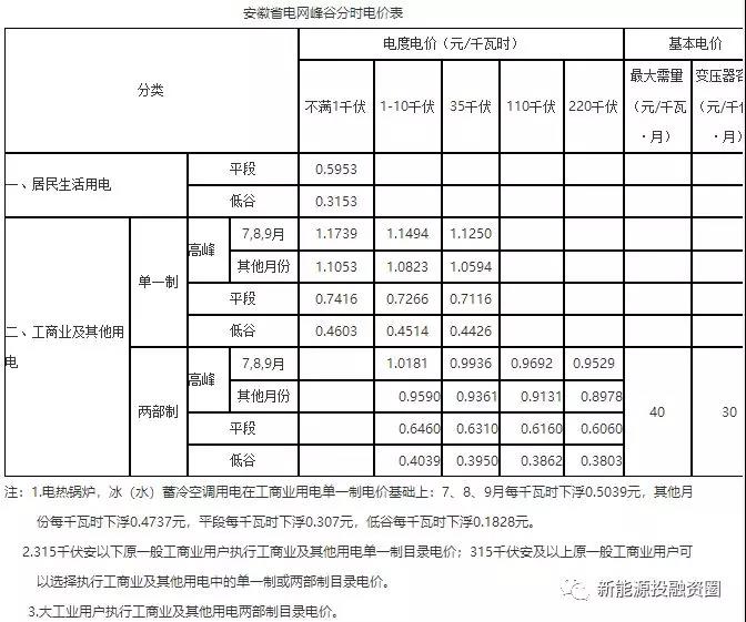 531新政后,安徽省光伏项目平价上网总投成本分析