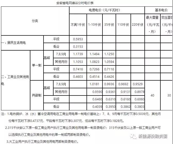 531新政后，安徽省光伏项目平价上网总投成本分析