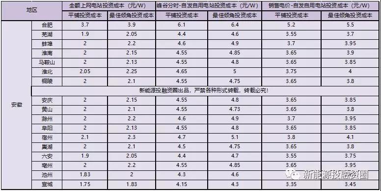 531新政后，安徽省光伏项目平价上网总投成本分析