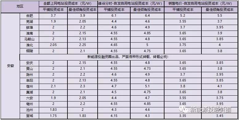 531新政后,安徽省光伏项目平价上网总投成本分析