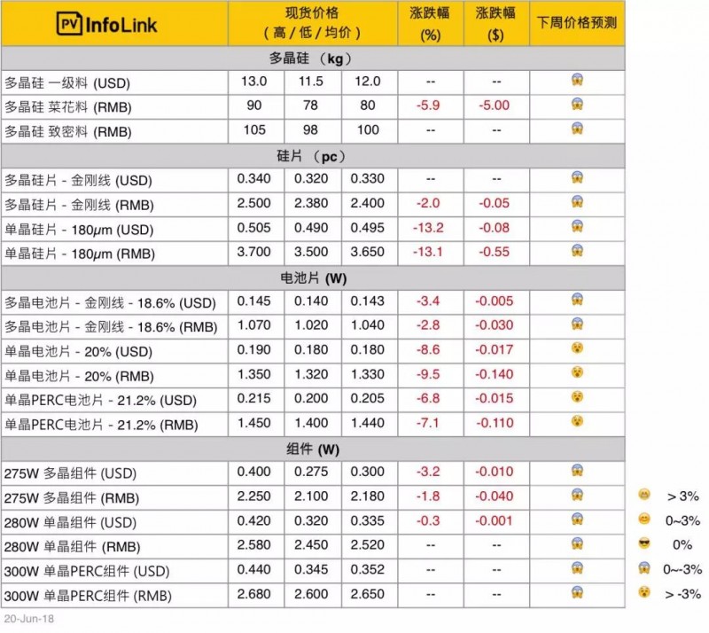 多晶硅78元/kg,全球太阳能面板价格大跌,今年跌幅或超35%!
