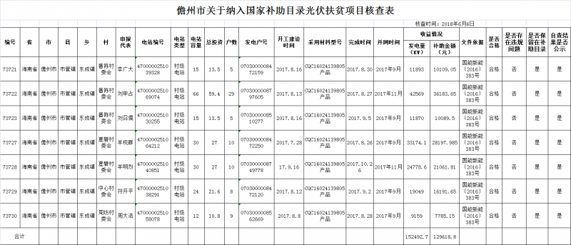 海南儋州发布光伏扶贫项目核查公告