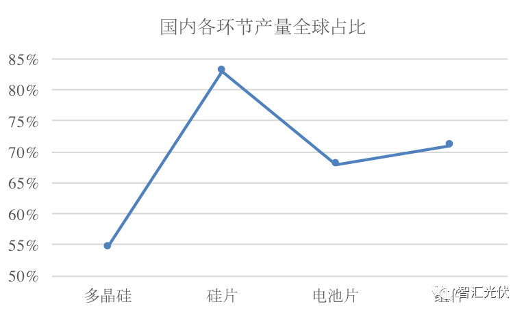 海外市场：需求增长强劲区都在取消中国光伏产品的关税！