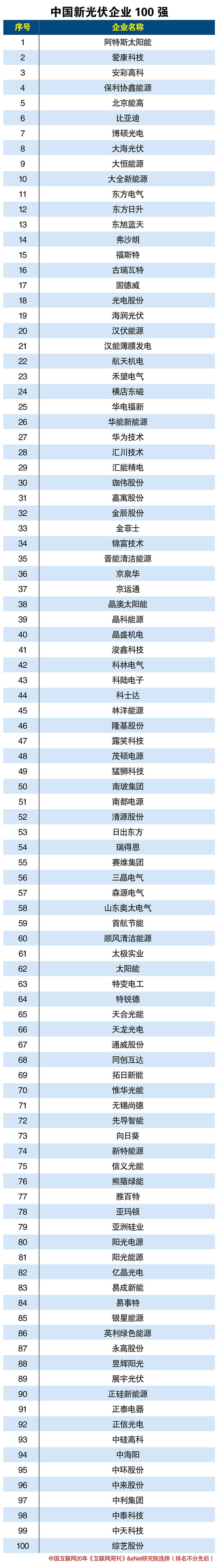 中国新光伏企业100强 我国光伏企业已打通整个太阳能产业链