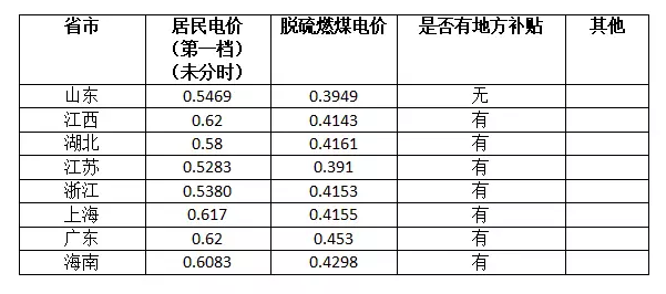 没有补贴只卖电给电网，安装光伏还能赚到钱么