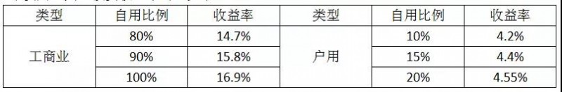 经销商退出 8万户居民遭殃：531新政对户用光伏市场影响部分统计