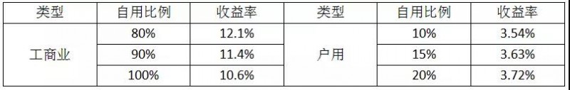 经销商退出 8万户居民遭殃：531新政对户用光伏市场影响部分统计