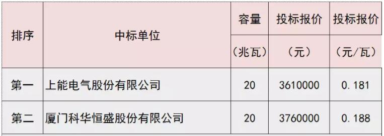 0.18元/瓦 德令哈光伏领跑基地集散式逆变器最新中标价公示