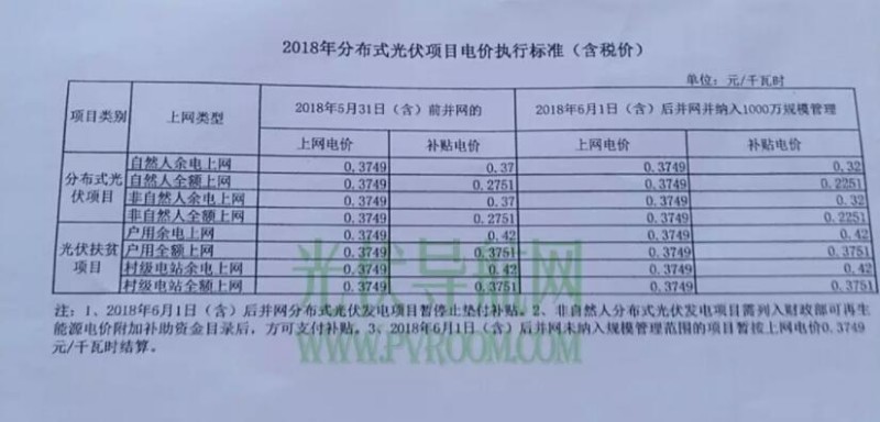 最新！辽宁电网明确531后各类型光伏电站电价 停止垫付补贴