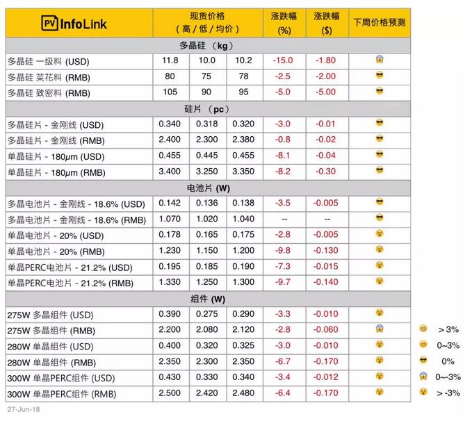 光伏价格：上游跌势趋缓 中下游单晶产品开启快速下跌走势