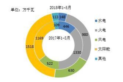 2018年1-5月全国光伏、风电、火电等新增装机情况及各省比较