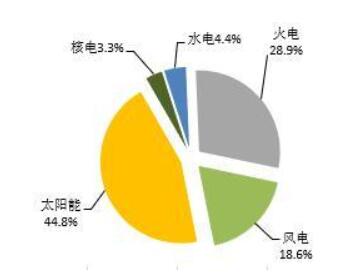 2018年1-5月全国光伏、风电、火电等新增装机情况及各省比较