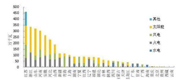 2018年1-5月全国光伏、风电、火电等新增装机情况及各省比较