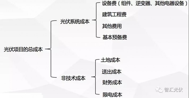 使用高效组件是降低度电成本的途径之一