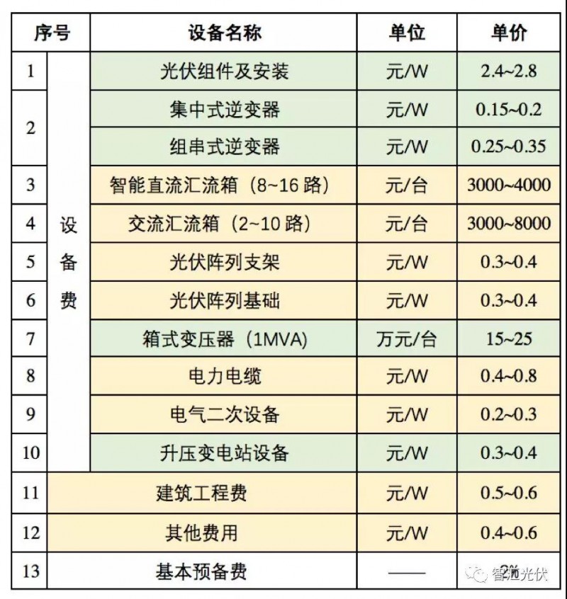 使用高效组件是降低度电成本的途径之一