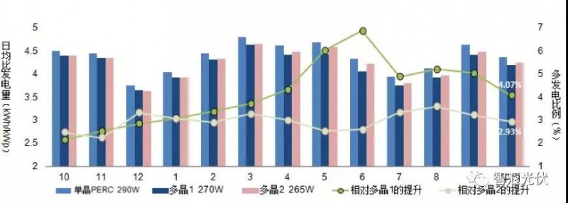 使用高效组件是降低度电成本的途径之一