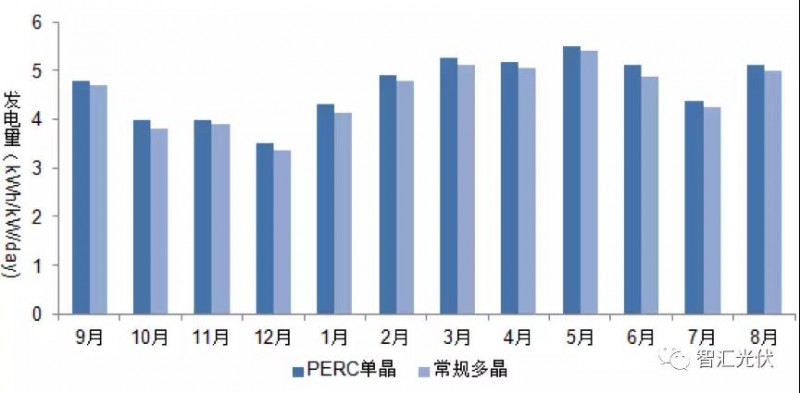 使用高效组件是降低度电成本的途径之一