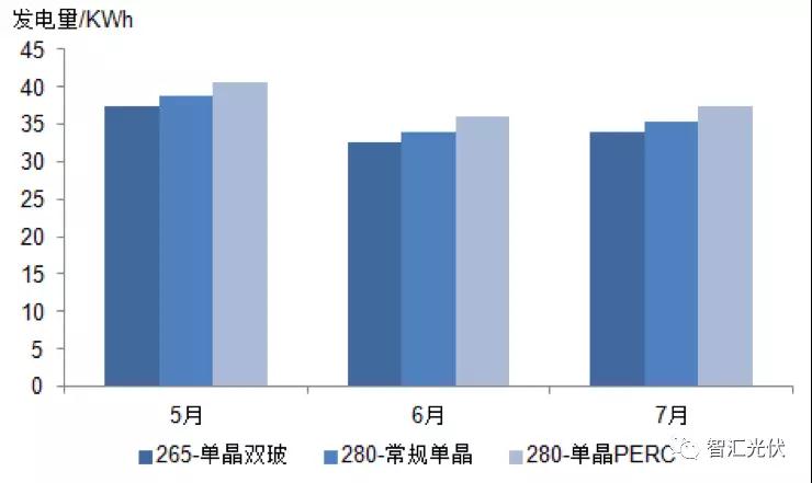 使用高效组件是降低度电成本的途径之一