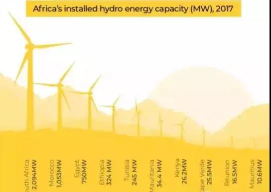 三张图带你了解非洲光伏、风电、水电现状