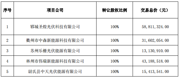 逾7亿元！正泰收购隆基旗下17个分布式光伏项目