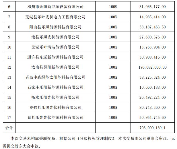 逾7亿元！正泰收购隆基旗下17个分布式光伏项目